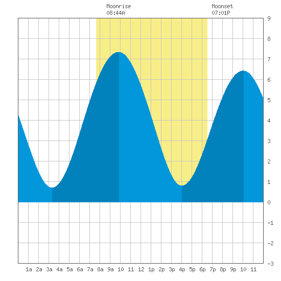 Village Creek tide chart for Saturday, November 2, 2024