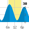 Village Creek tide chart for Saturday, November 30, 2024