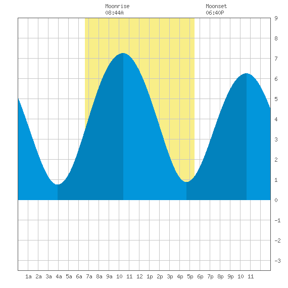 Village Creek tide chart for Sunday, November 3, 2024