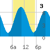 Village Creek tide chart for Sunday, November 3, 2024