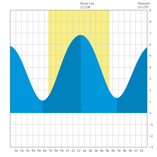 Village Creek tide chart for Thursday, November 7, 2024