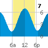 Village Creek tide chart for Thursday, November 7, 2024