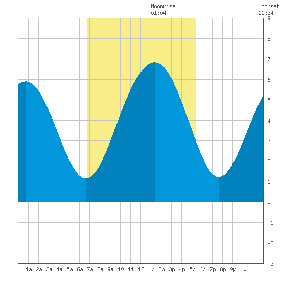 Village Creek tide chart for Friday, November 8, 2024