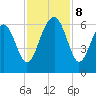 Village Creek tide chart for Friday, November 8, 2024