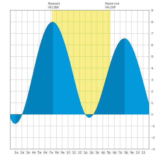 Village Creek tide chart for Saturday, December 14, 2024