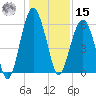 Village Creek tide chart for Sunday, December 15, 2024