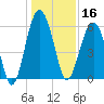 Village Creek tide chart for Monday, December 16, 2024
