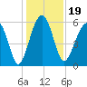 Village Creek tide chart for Thursday, December 19, 2024