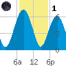 Village Creek tide chart for Sunday, December 1, 2024