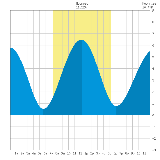Village Creek tide chart for Friday, December 20, 2024