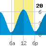 Village Creek tide chart for Friday, December 20, 2024