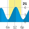 Village Creek tide chart for Saturday, December 21, 2024