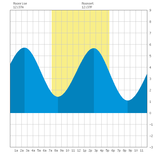 Village Creek tide chart for Monday, December 23, 2024