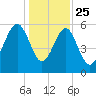 Village Creek tide chart for Wednesday, December 25, 2024