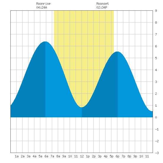 Village Creek tide chart for Friday, December 27, 2024