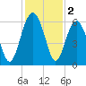 Village Creek tide chart for Monday, December 2, 2024