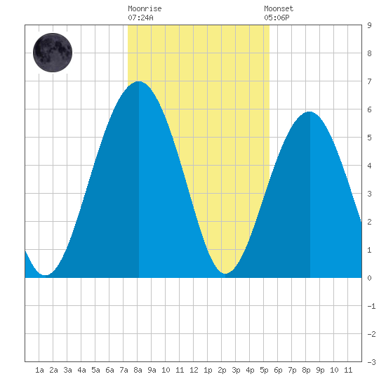 Village Creek tide chart for Monday, December 30, 2024