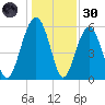 Village Creek tide chart for Monday, December 30, 2024