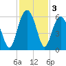 Village Creek tide chart for Tuesday, December 3, 2024