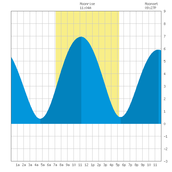 Village Creek tide chart for Thursday, December 5, 2024