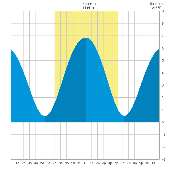 Village Creek tide chart for Friday, December 6, 2024