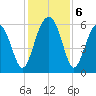 Village Creek tide chart for Friday, December 6, 2024