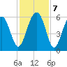 Village Creek tide chart for Saturday, December 7, 2024