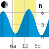 Village Creek tide chart for Sunday, December 8, 2024