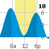 Village Creek tide chart for Friday, January 10, 2025