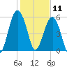 Village Creek tide chart for Saturday, January 11, 2025