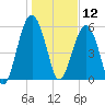 Village Creek tide chart for Sunday, January 12, 2025