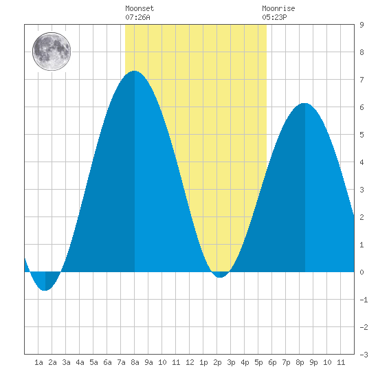 Village Creek tide chart for Monday, January 13, 2025