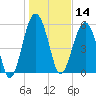 Village Creek tide chart for Tuesday, January 14, 2025
