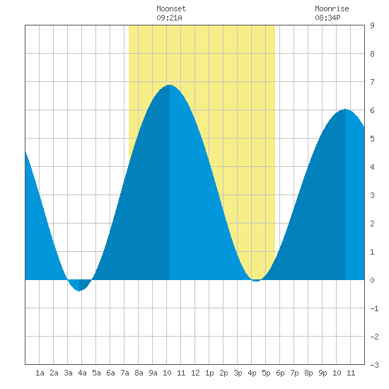 Village Creek tide chart for Thursday, January 16, 2025