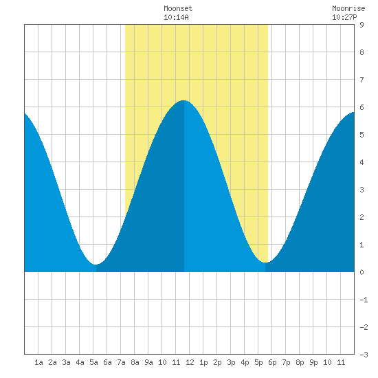Village Creek tide chart for Saturday, January 18, 2025