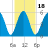 Village Creek tide chart for Saturday, January 18, 2025