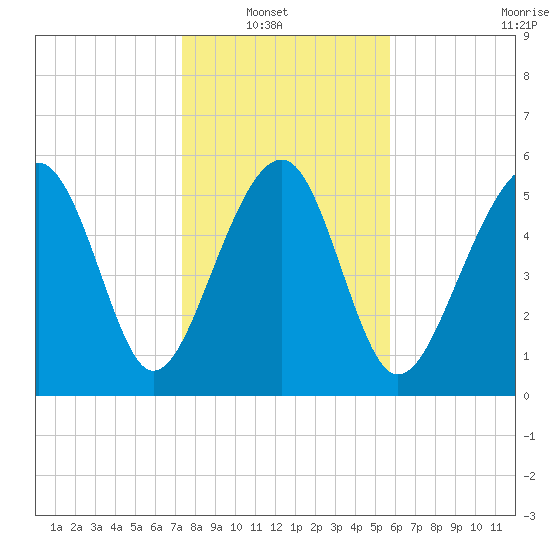Village Creek tide chart for Sunday, January 19, 2025