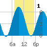Village Creek tide chart for Wednesday, January 1, 2025