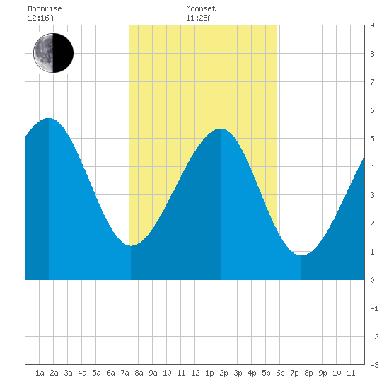 Village Creek tide chart for Tuesday, January 21, 2025
