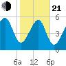 Village Creek tide chart for Tuesday, January 21, 2025