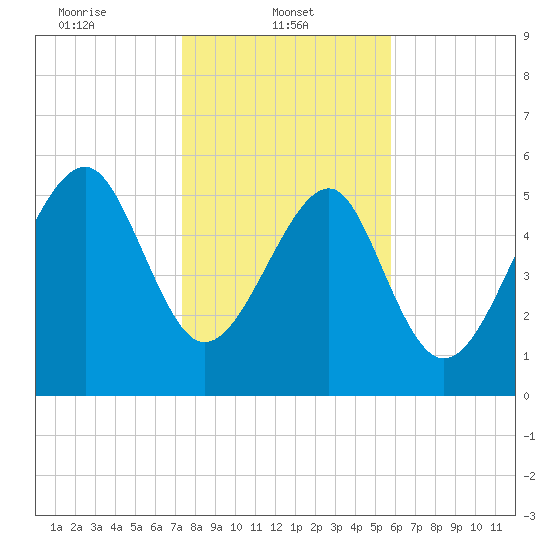 Village Creek tide chart for Wednesday, January 22, 2025