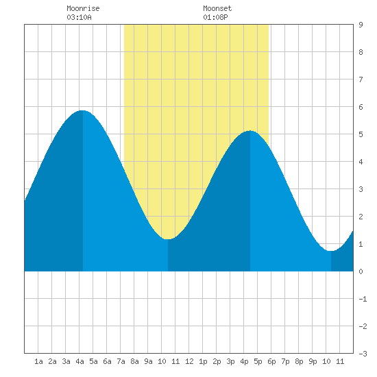 Village Creek tide chart for Friday, January 24, 2025