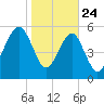 Village Creek tide chart for Friday, January 24, 2025