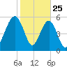 Village Creek tide chart for Saturday, January 25, 2025