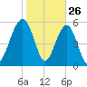 Village Creek tide chart for Sunday, January 26, 2025