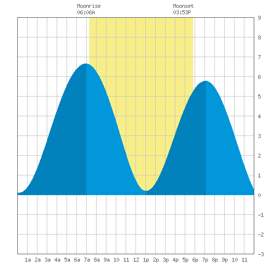 Village Creek tide chart for Monday, January 27, 2025