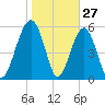 Village Creek tide chart for Monday, January 27, 2025