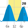 Village Creek tide chart for Tuesday, January 28, 2025