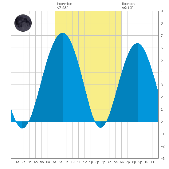 Village Creek tide chart for Wednesday, January 29, 2025