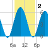 Village Creek tide chart for Thursday, January 2, 2025